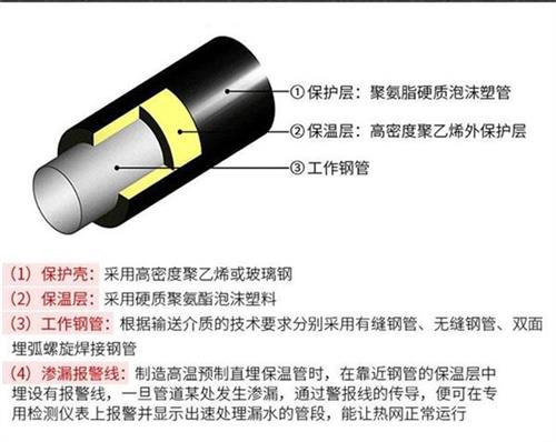 克拉玛依热力聚氨酯保温管厂家产品保温结构