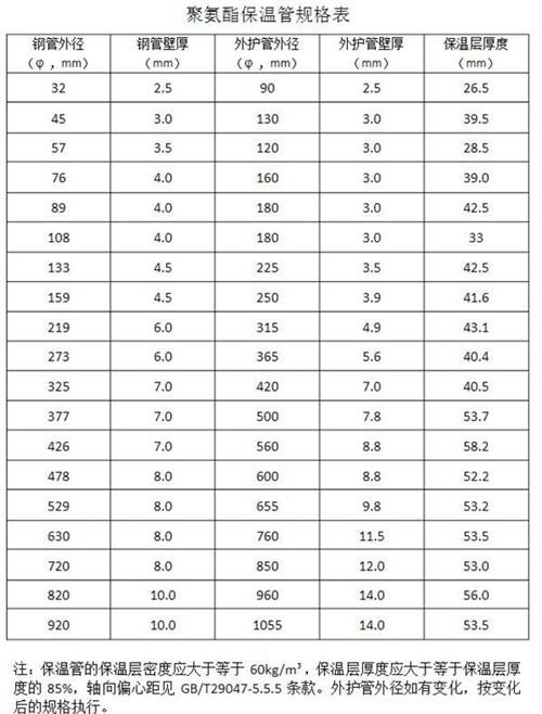 克拉玛依热力聚氨酯保温管产品规格尺寸